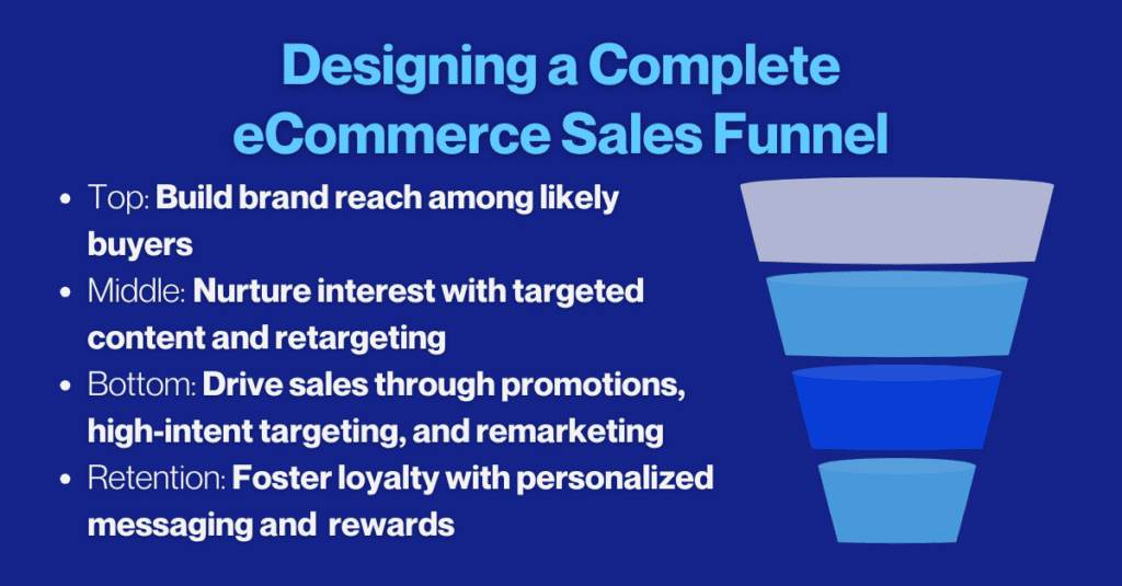 Full-funnel eCommerce Marketing Agency Strategies